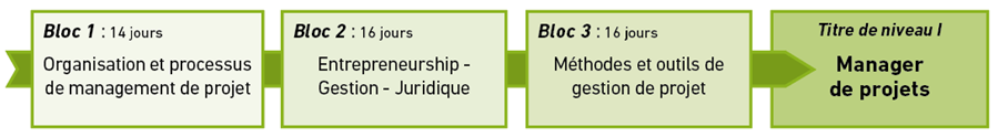 Exemple parcours RNCP